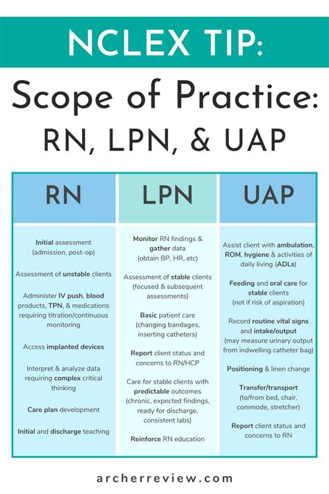 lpn detailed test plan